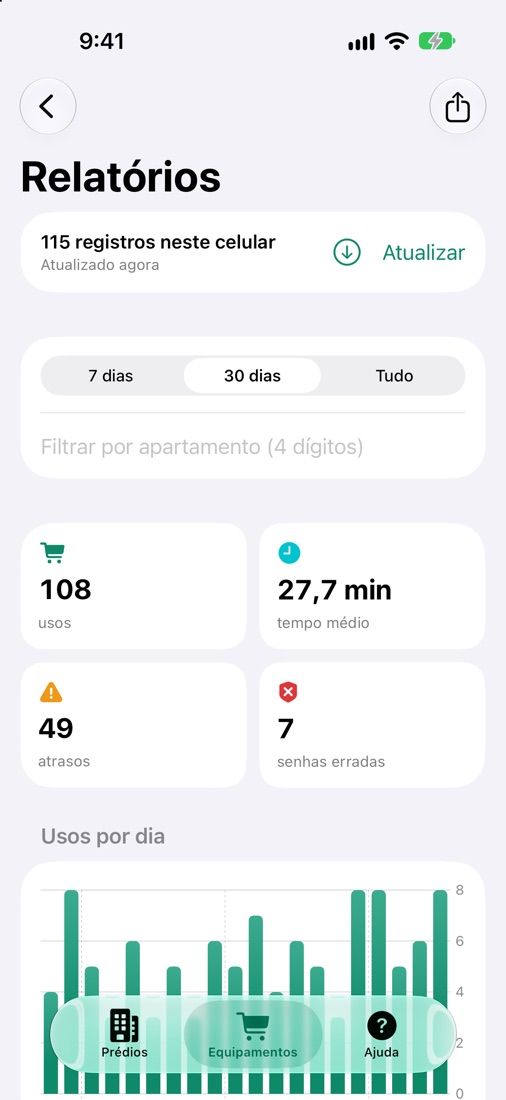 Tela do app: relatório com usos, tempo médio, atrasos e senhas erradas