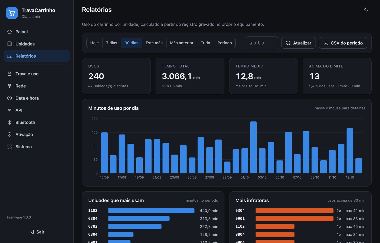 Relatório no painel web: 234 usos em 30 dias, gráfico de minutos por dia e ranking de unidades